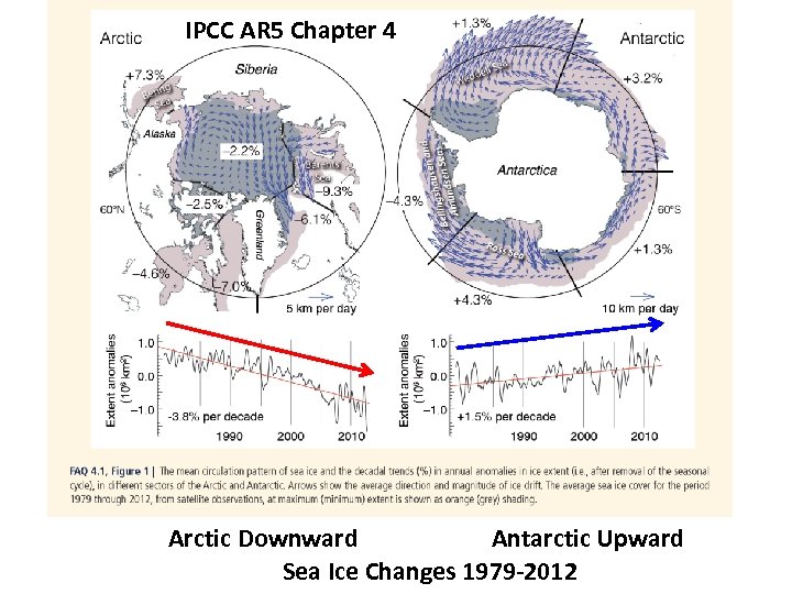 IPCC AR 5 Chapter 4 Arctic Downward Antarctic Upward Sea Ice Changes 1979 -2012