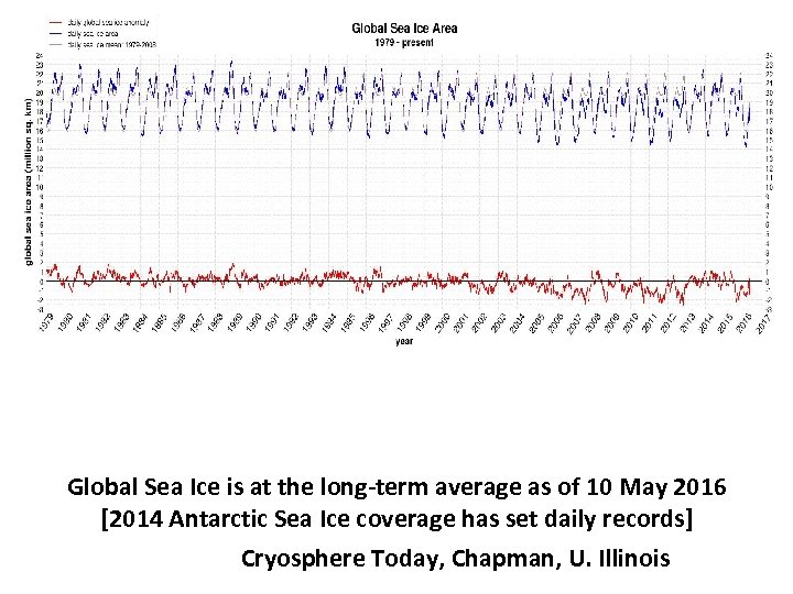 Global Sea Ice is at the long-term average as of 10 May 2016 [2014