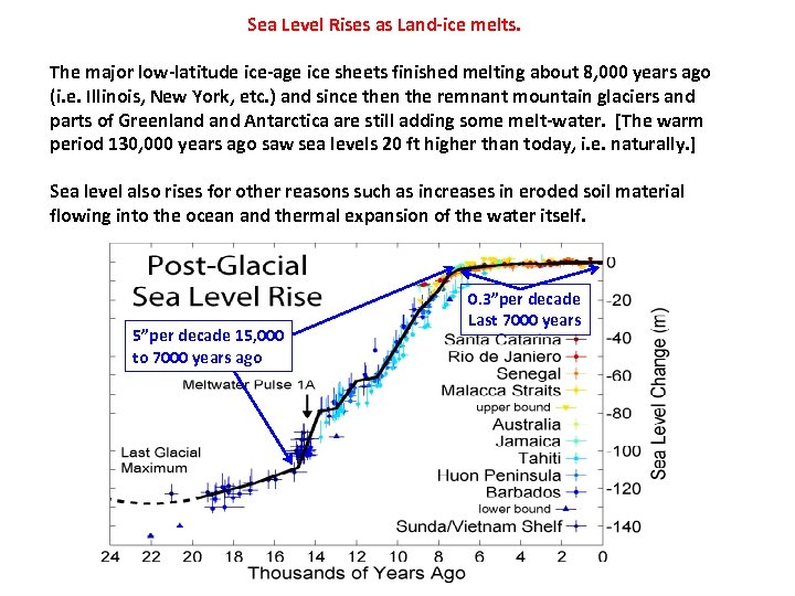 Sea Level Rises as Land-ice melts. The major low-latitude ice-age ice sheets finished melting
