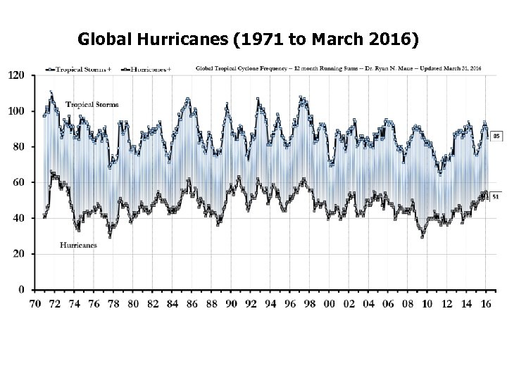 Global Hurricanes (1971 to March 2016) 