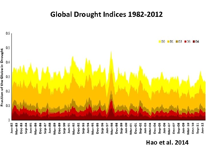 Global Drought Indices 1982 -2012 Hao et al. 2014 