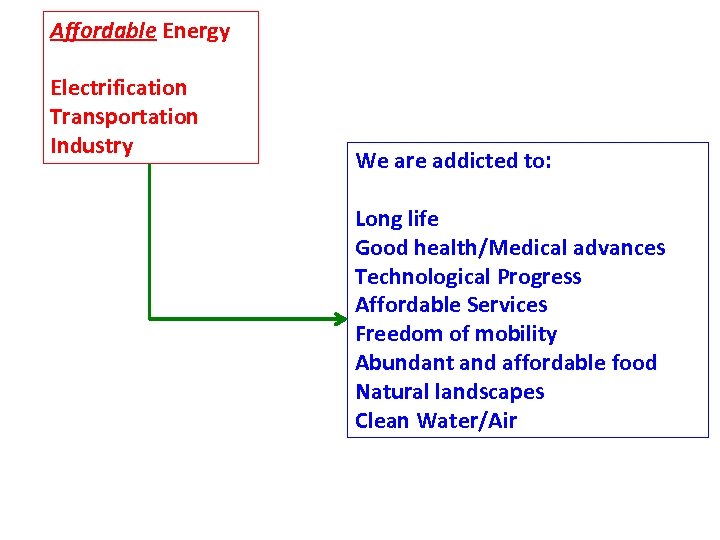Affordable Energy Electrification Transportation Industry We are addicted to: Long life Good health/Medical advances
