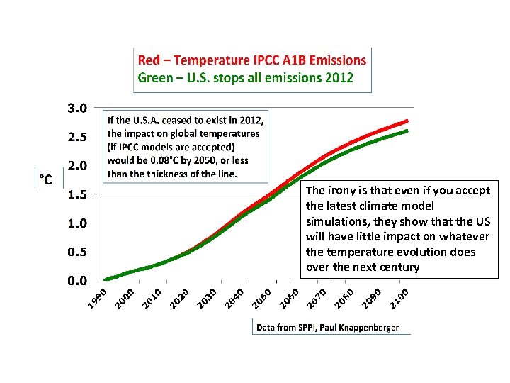 The irony is that even if you accept the latest climate model simulations, they