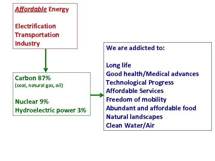 Affordable Energy Electrification Transportation Industry Carbon 87% (coal, natural gas, oil) Nuclear 9% Hydroelectric