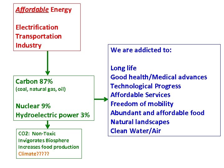 Affordable Energy Electrification Transportation Industry Carbon 87% (coal, natural gas, oil) Nuclear 9% Hydroelectric