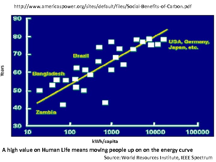 http: //www. americaspower. org/sites/default/files/Social-Benefits-of-Carbon. pdf A high value on Human Life means moving people