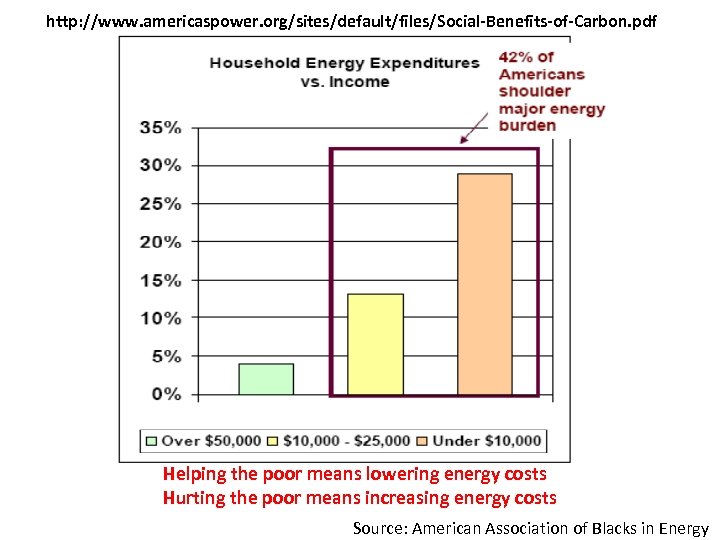 http: //www. americaspower. org/sites/default/files/Social-Benefits-of-Carbon. pdf Helping the poor means lowering energy costs Hurting the