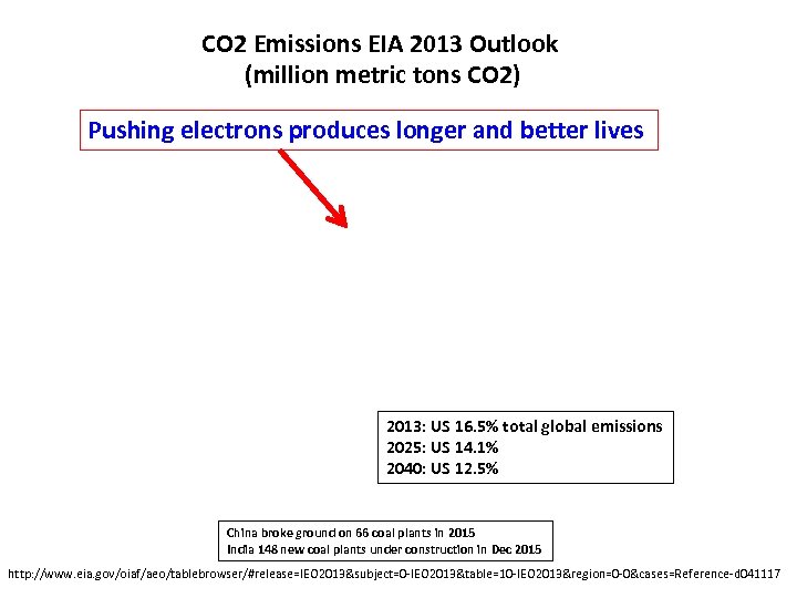 CO 2 Emissions EIA 2013 Outlook (million metric tons CO 2) Pushing electrons produces