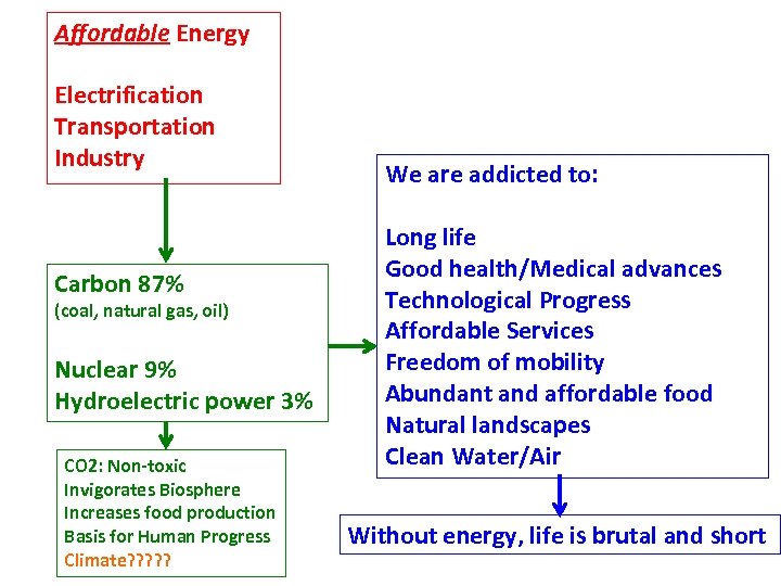 Affordable Energy Electrification Transportation Industry Carbon 87% (coal, natural gas, oil) Nuclear 9% Hydroelectric