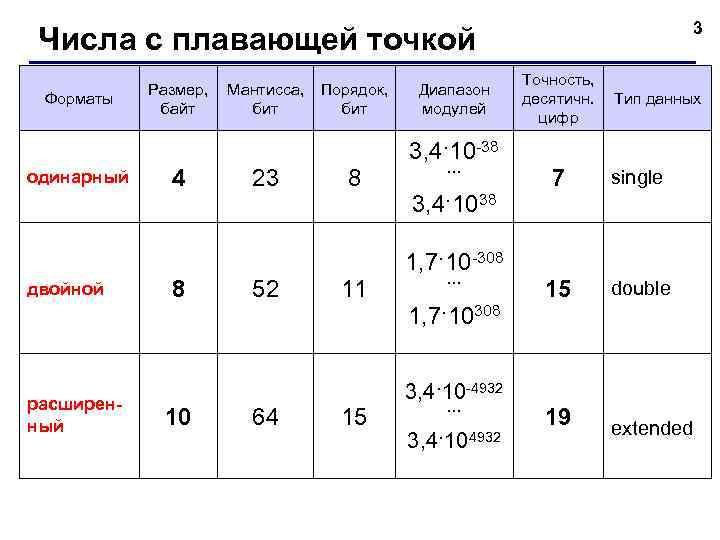 3 Числа с плавающей точкой Форматы Размер, Мантисса, Порядок, байт бит Диапазон модулей Точность,