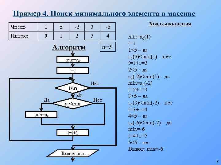 Пример 4. Поиск минимального элемента в массиве Число 1 5 -2 3 -6 Индекс