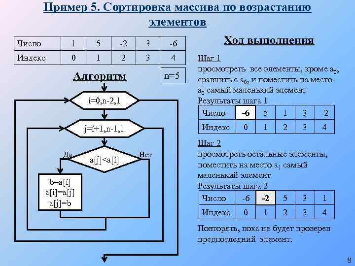 Пример 5. Сортировка массива по возрастанию элементов Ход выполнения Число 1 5 -2 3