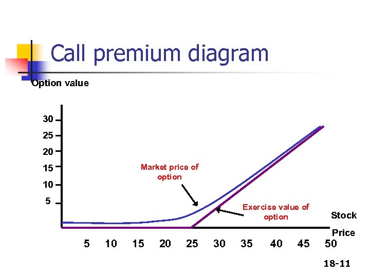 Call premium diagram Option value 30 25 20 Market price of option 15 10