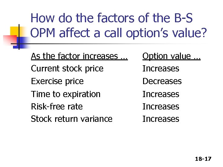 How do the factors of the B-S OPM affect a call option’s value? As