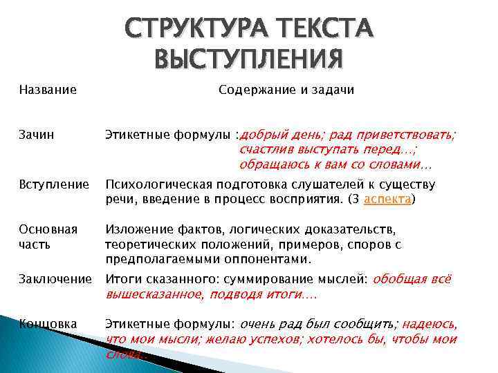 Название СТРУКТУРА ТЕКСТА ВЫСТУПЛЕНИЯ Содержание и задачи Зачин Этикетные формулы : добрый день; рад