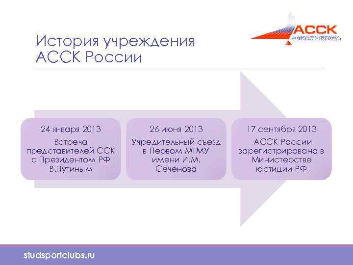 История учреждения АССК России 24 января 2013 Встреча представителей ССК с Президентом РФ В.