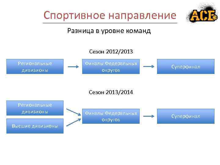 Спортивное направление Разница в уровне команд Сезон 2012/2013 Региональные дивизионы Финалы Федеральных округов Суперфинал