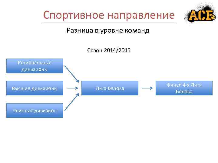 Спортивное направление Разница в уровне команд Сезон 2014/2015 Региональные дивизионы Высшие дивизионы Элитный дивизион