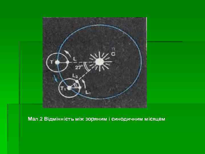  Мал. 2 Відмінність між зоряним і синодичним місяцем 