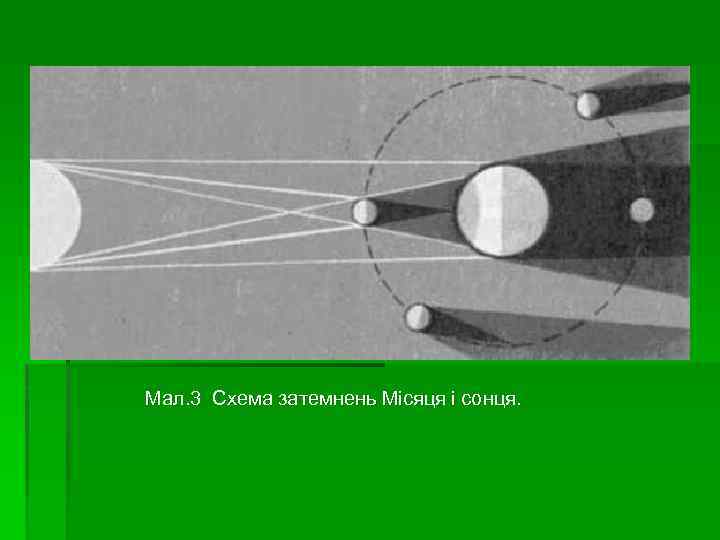  Мал. 3 Схема затемнень Місяця і сонця. 