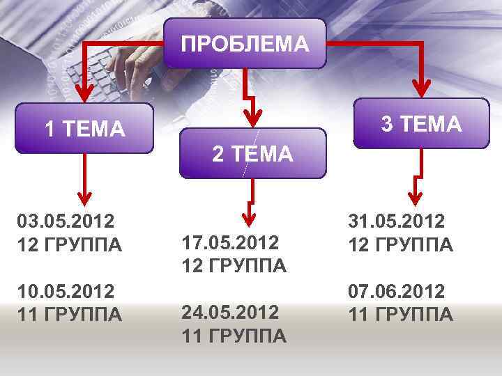 ПРОБЛЕМА 3 ТЕМА 1 ТЕМА 2 ТЕМА 03. 05. 2012 12 ГРУППА 10. 05.