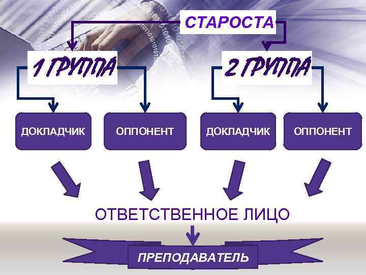 СТАРОСТА 1 ГРУППА ДОКЛАДЧИК 2 ГРУППА ОППОНЕНТ ДОКЛАДЧИК ОТВЕТСТВЕННОЕ ЛИЦО ПРЕПОДАВАТЕЛЬ ОППОНЕНТ 