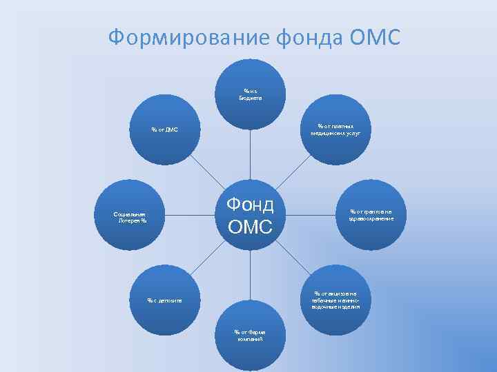 Формирование фонда ОМС % из Бюджета % от платных медицинских услуг % от ДМС