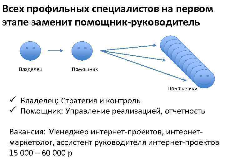 Всех профильных специалистов на первом этапе заменит помощник-руководитель Владелец Помощник Подрядчики ü Владелец: Стратегия