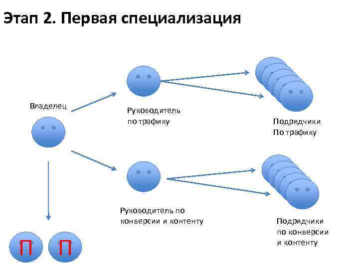Этап 2. Первая специализация Владелец Руководитель по трафику Руководитель по конверсии и контенту П