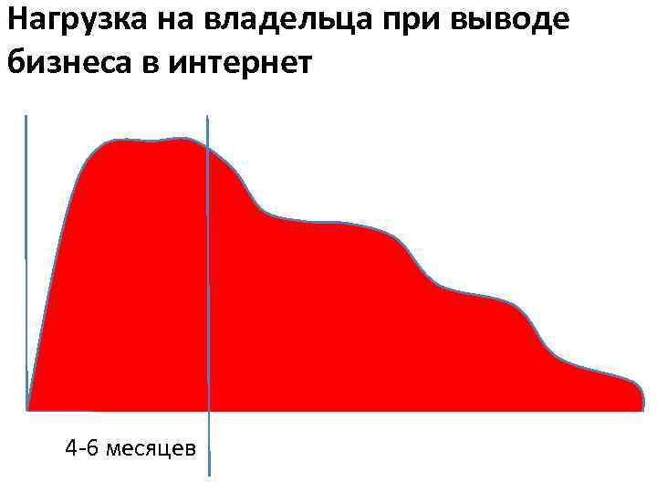 Нагрузка на владельца при выводе бизнеса в интернет 4 -6 месяцев 