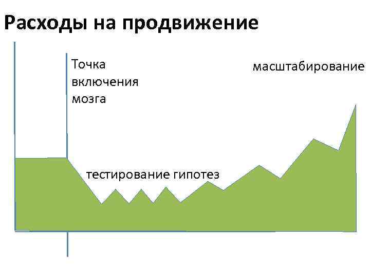 Расходы на продвижение Точка включения мозга тестирование гипотез масштабирование 