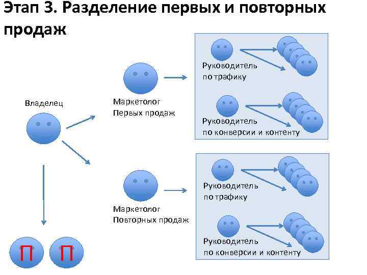 Этап 3. Разделение первых и повторных продаж Руководитель по трафику Владелец Маркетолог Первых продаж