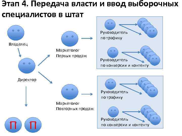 Этап 4. Передача власти и ввод выборочных специалистов в штат Руководитель по трафику Владелец