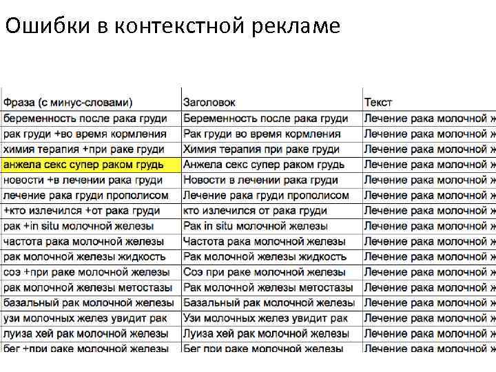 Ошибки в контекстной рекламе 