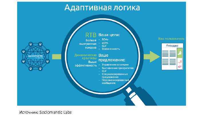 Источник: Sociomantic Labs 