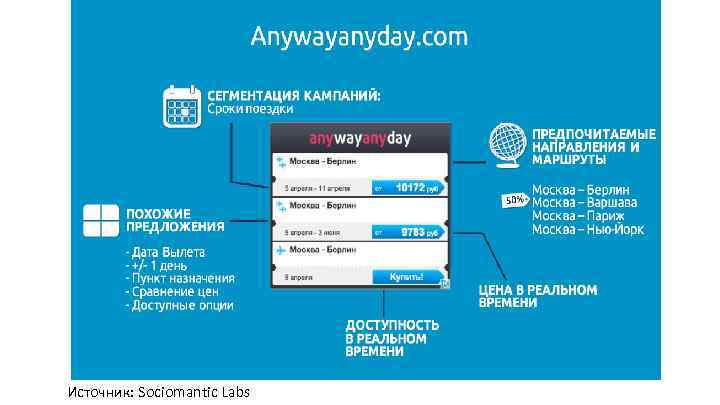 Источник: Sociomantic Labs 