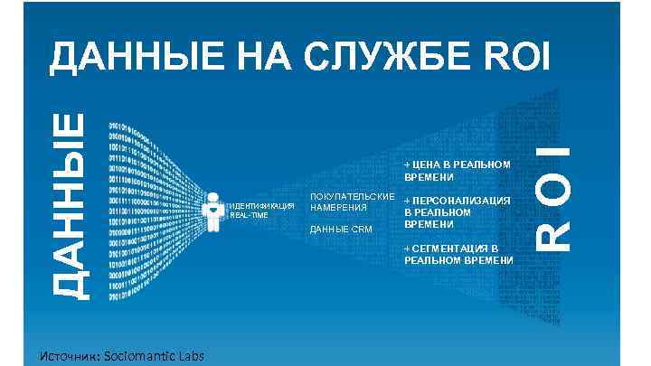 Источник: Sociomantic Labs + ЦЕНА В РЕАЛЬНОМ ВРЕМЕНИ ИДЕНТИФИКАЦИЯ REAL-TIME ПОКУПАТЕЛЬСКИЕ НАМЕРЕНИЯ ДАННЫЕ CRM