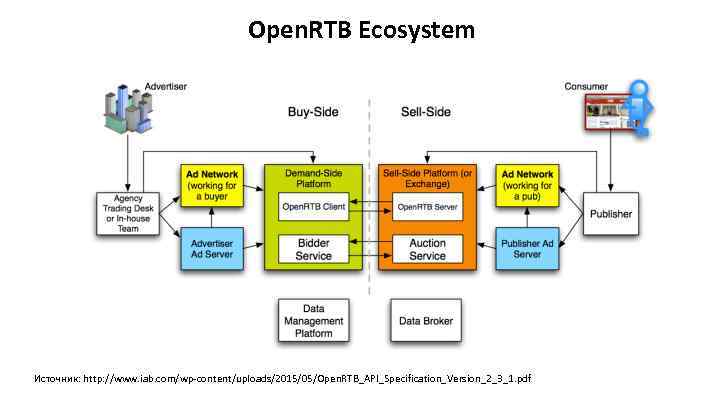 Open. RTB Ecosystem Источник: http: //www. iab. com/wp-content/uploads/2015/05/Open. RTB_API_Specification_Version_2_3_1. pdf 