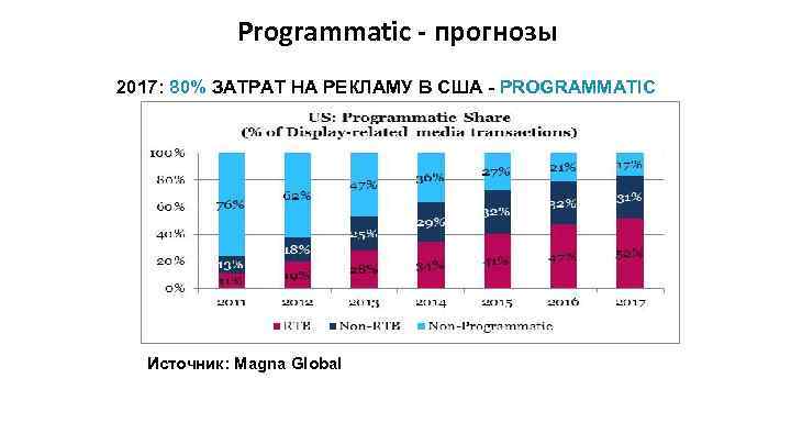 Programmatic - прогнозы 2017: 80% ЗАТРАТ НА РЕКЛАМУ В США - PROGRAMMATIC Источник: Magna