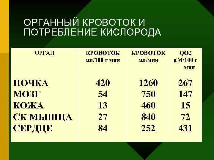 ОРГАННЫЙ КРОВОТОК И ПОТРЕБЛЕНИЕ КИСЛОРОДА ОРГАН ПОЧКА МОЗГ КОЖА СК МЫШЦА СЕРДЦЕ КРОВОТОК мл/100