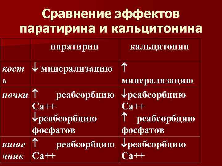 Сравнение эффектов паратирина и кальцитонина паратирин кост минерализацию ь почки реабсорбцию Са++ реабсорбцию фосфатов