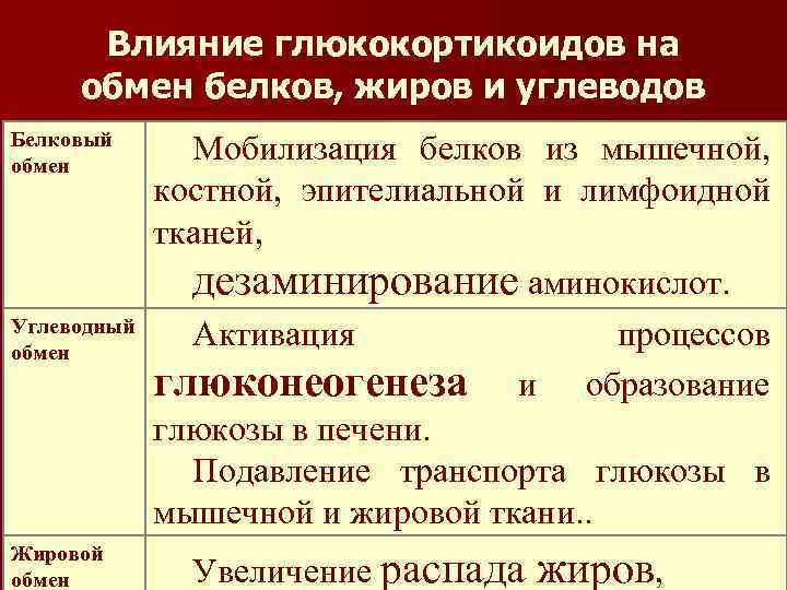 Влияние глюкокортикоидов на обмен белков, жиров и углеводов Белковый обмен Углеводный обмен Жировой обмен