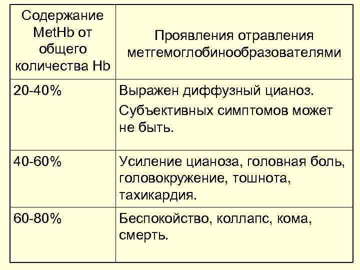 Содержание Met. Hb от общего количества Hb Проявления отравления метгемоглобинообразователями 20 -40% Выражен диффузный