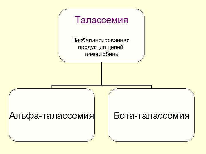 Талассемия Несбалансированная продукция цепей гемоглобина Альфа-талассемия Бета-талассемия 