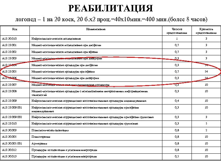 РЕАБИЛИТАЦИЯ логопед – 1 на 20 коек, 20 б. х2 проц. =40 х10 мин.