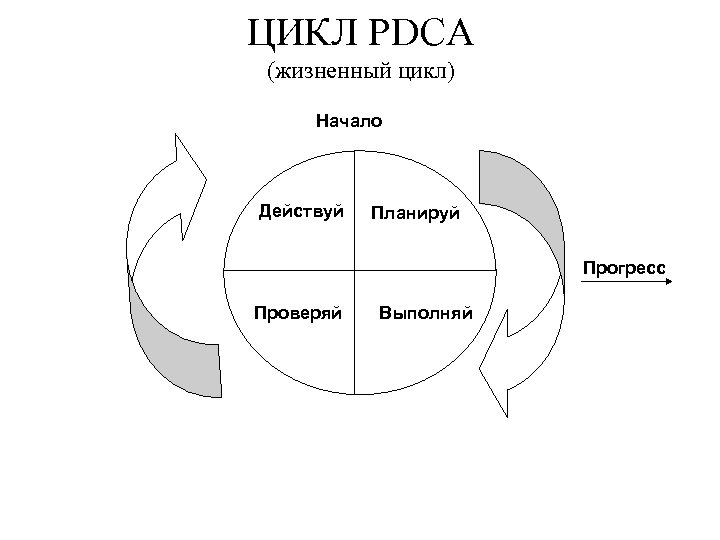 ЦИКЛ PDCA (жизненный цикл) Начало Действуй Планируй Прогресс Проверяй Выполняй 