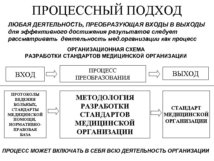 ПРОЦЕССНЫЙ ПОДХОД ЛЮБАЯ ДЕЯТЕЛЬНОСТЬ, ПРЕОБРАЗУЮЩАЯ ВХОДЫ В ВЫХОДЫ для эффективного достижения результатов следует рассматривать