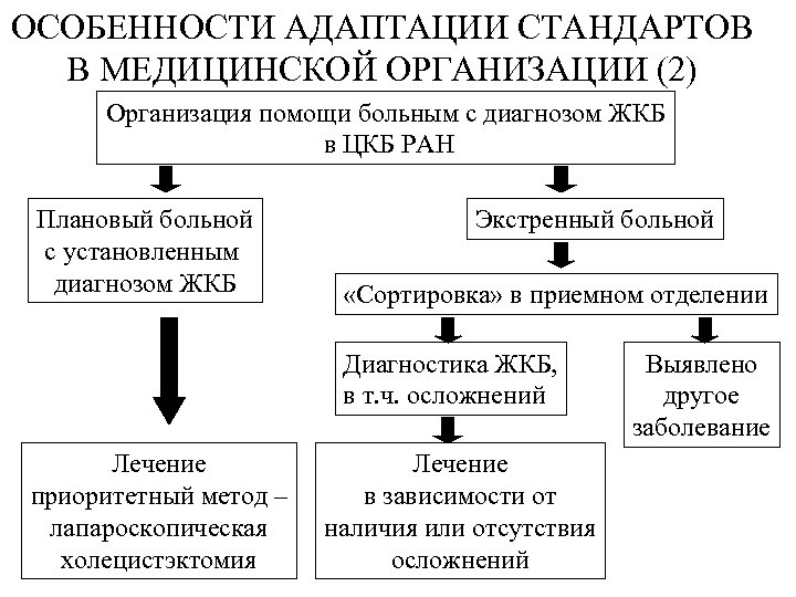 ОСОБЕННОСТИ АДАПТАЦИИ СТАНДАРТОВ В МЕДИЦИНСКОЙ ОРГАНИЗАЦИИ (2) Организация помощи больным с диагнозом ЖКБ в