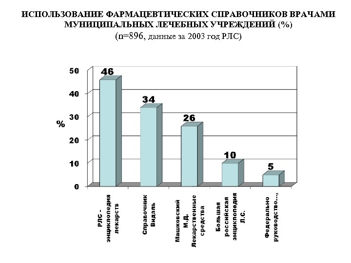 ИСПОЛЬЗОВАНИЕ ФАРМАЦЕВТИЧЕСКИХ СПРАВОЧНИКОВ ВРАЧАМИ МУНИЦИПАЛЬНЫХ ЛЕЧЕБНЫХ УЧРЕЖДЕНИЙ (%) (n=896, данные за 2003 год РЛС)