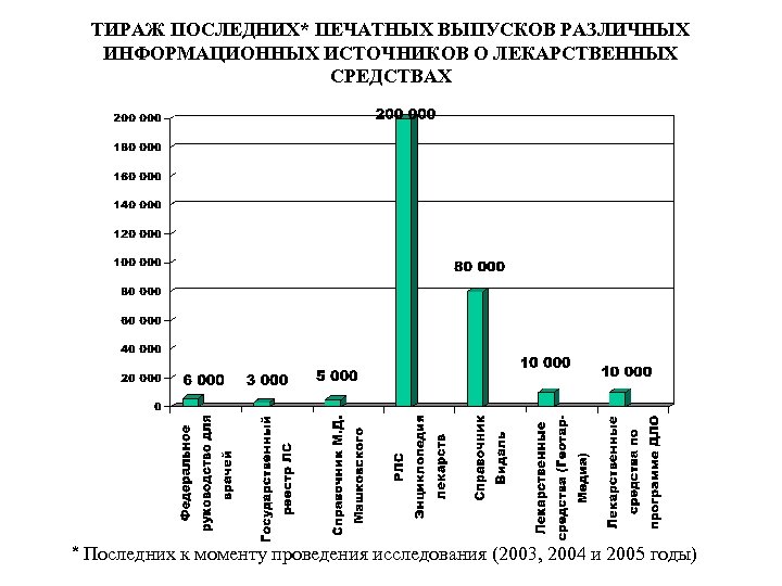 ТИРАЖ ПОСЛЕДНИХ* ПЕЧАТНЫХ ВЫПУСКОВ РАЗЛИЧНЫХ ИНФОРМАЦИОННЫХ ИСТОЧНИКОВ О ЛЕКАРСТВЕННЫХ СРЕДСТВАХ * Последних к моменту